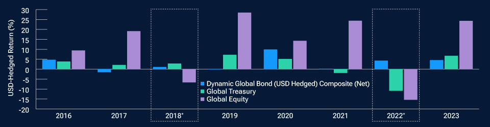 Differentiated returns for the Dynamic Global Bond (USD Hedged) Composite