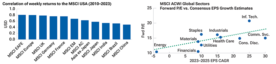 International equities are closely tied to the U.S.