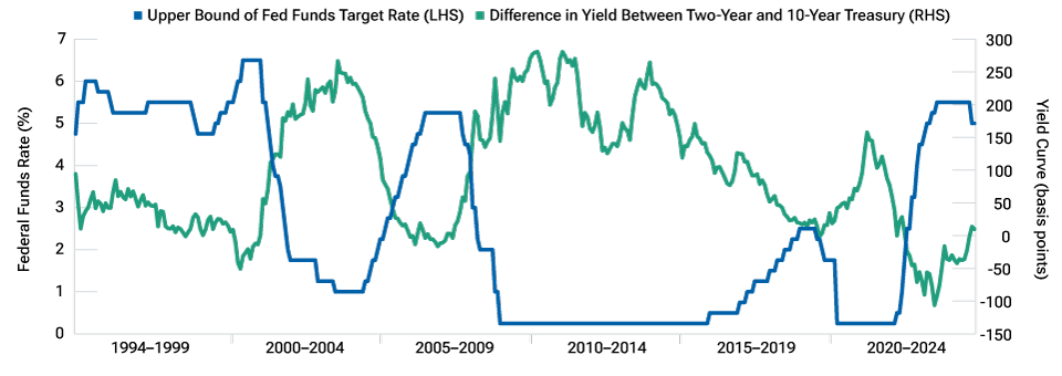 Lower fed funds to steepen yield curve