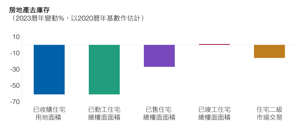 內房業仍然低迷