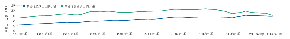 中國出口越趨多元化