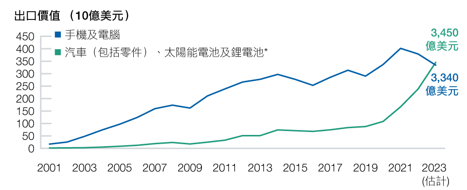 （圖5）增加研發開支有助加強中國競爭力