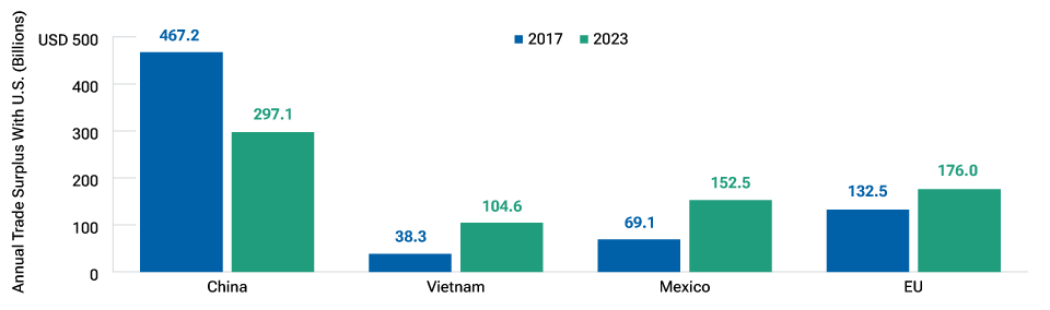 U.S. trade deficit has shrunk with China and expanded with Mexico and Vietnam