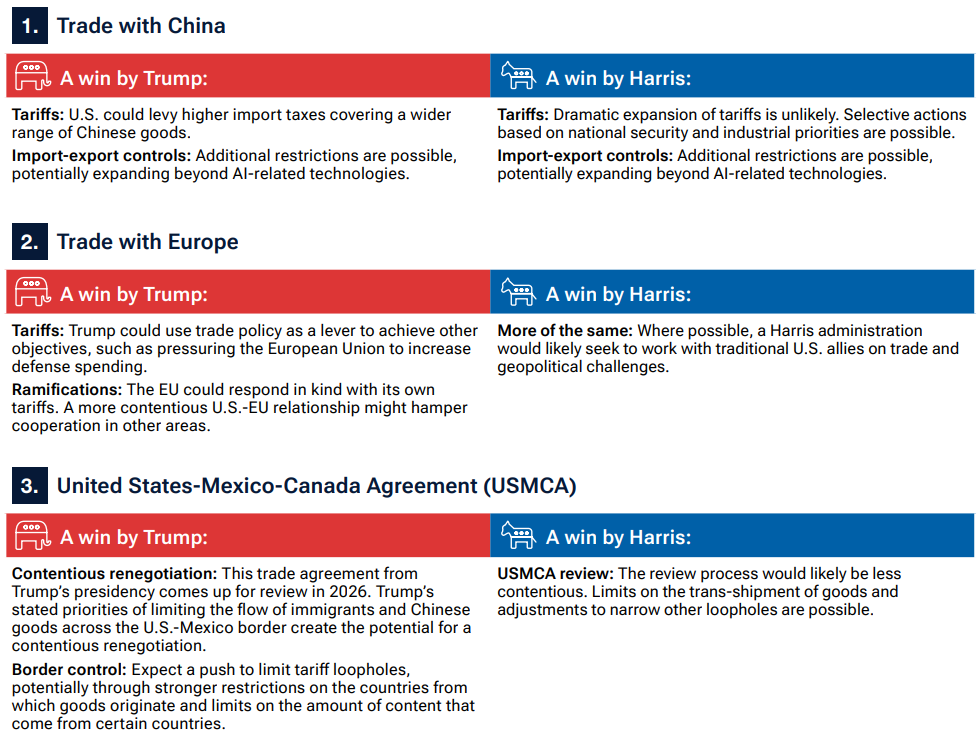 Three areas where the election outcome could make a difference