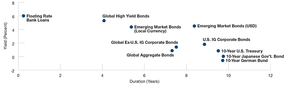 Interest Rate Risk Potentially Makes Shorter‑Duration Assets More Attractive