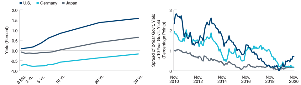 Yield Curves Are Lower but Steeper Than at the Beginning of 2020