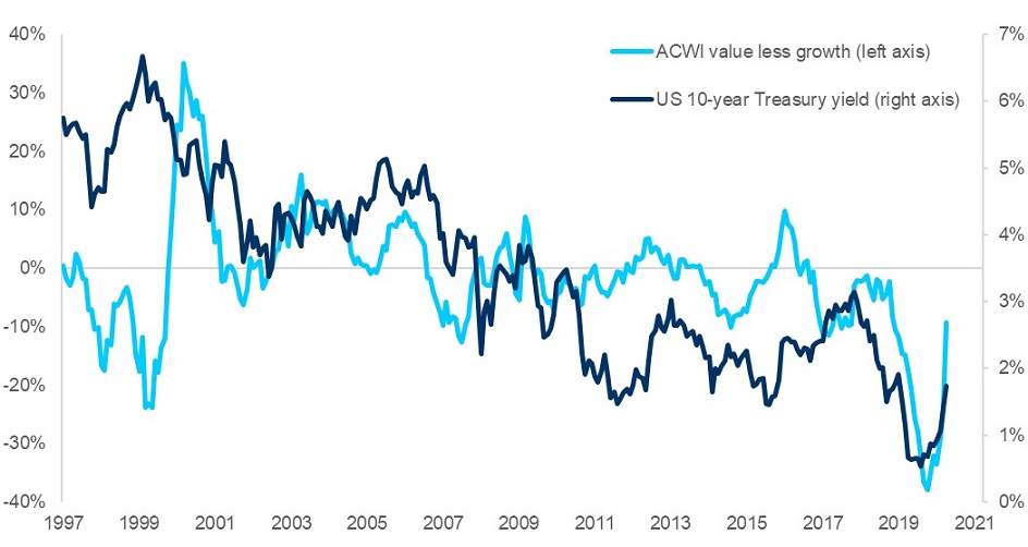 Figure 2: ACWI Value less Growth and US 10-year Treasury yield