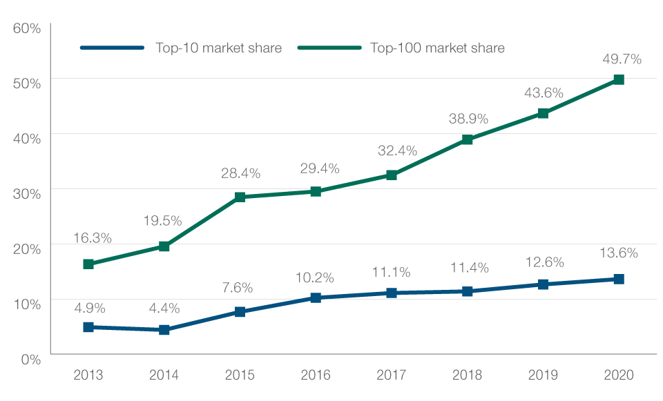 Fig 3: China’s market is still highly fragmented