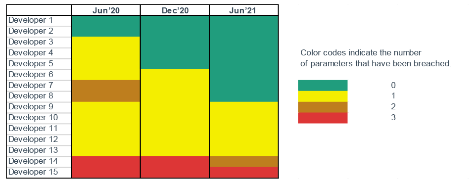 Policy Impact on Selected Major China Property Developers