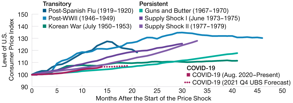 Transitory Shocks Fade; Persistent Shocks Build