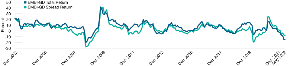 Sharp EM Debt Losses Have Typically Been Followed by Rebounds