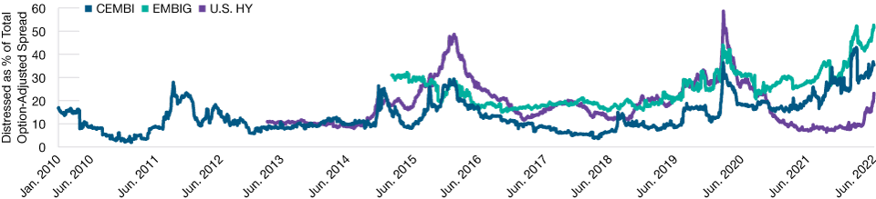 Markets Are Pricing in an EM Debt Credit Cycle