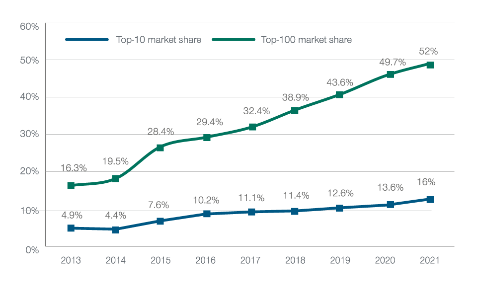 Fig 3: China’s market is still highly fragmented 