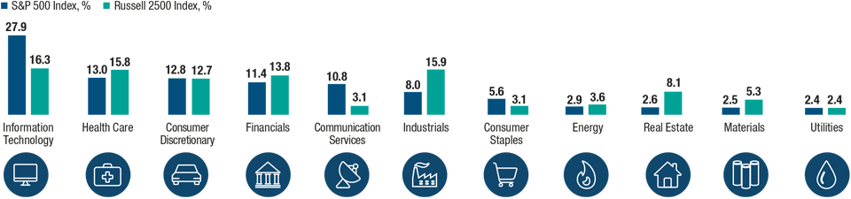 U.S. Small‑Cap Sector Weightings Closely Aligned to Domestic Recovery