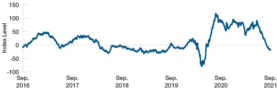 Economic Surprises Have Turned Negative