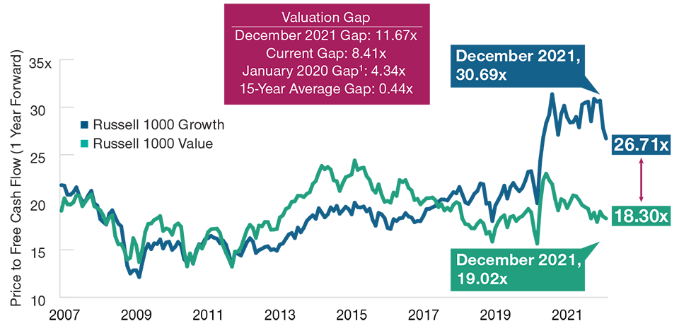 A Historical Look at U.S. Growth and Value Stock Valuations