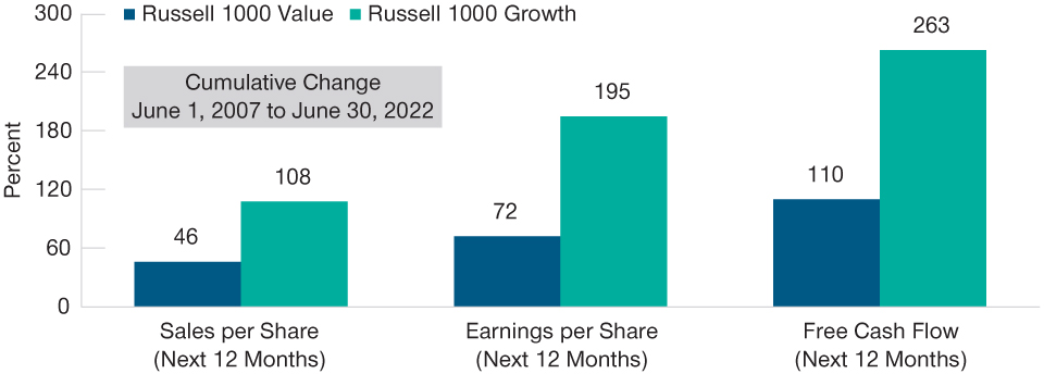 Superior Sales, Earnings, and Cash Flow Growth Have Been Forgotten in the Value Rally