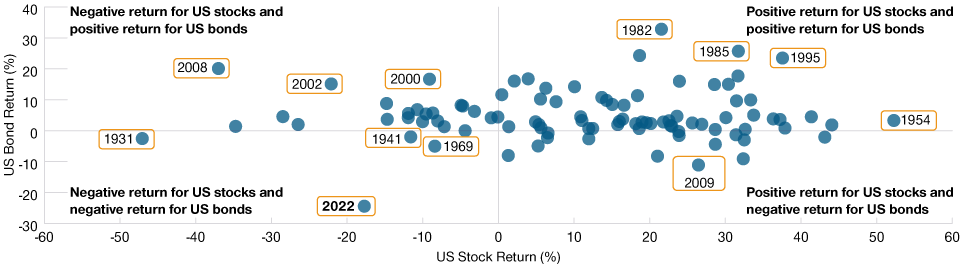 Calendar Year Total Returns of the S&P 500 and US 10‑Year Treasury