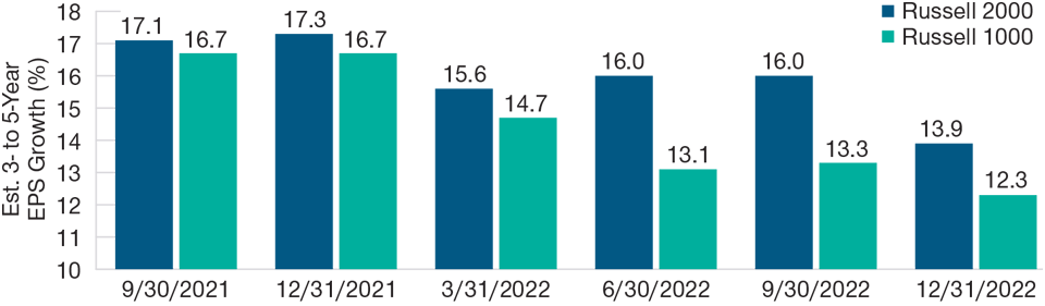 Small‑Cap Earnings Expectations Remain More Resilient Than Larger Peers