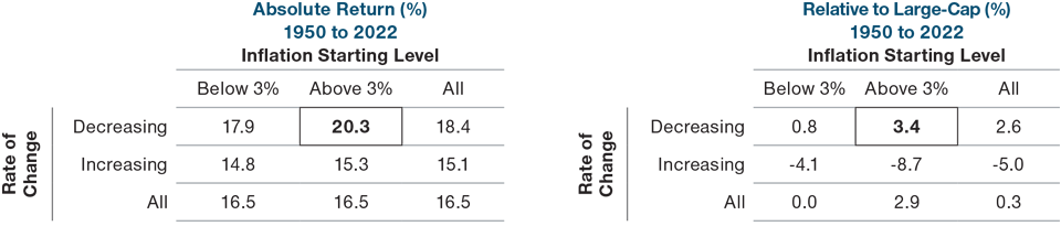 High, but Easing, Inflation Has Historically Been a “Sweet Spot” for Small‑Caps