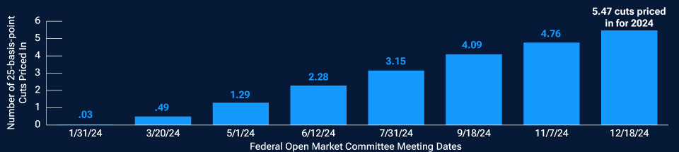 after-the-fed-pivot-whats-next
