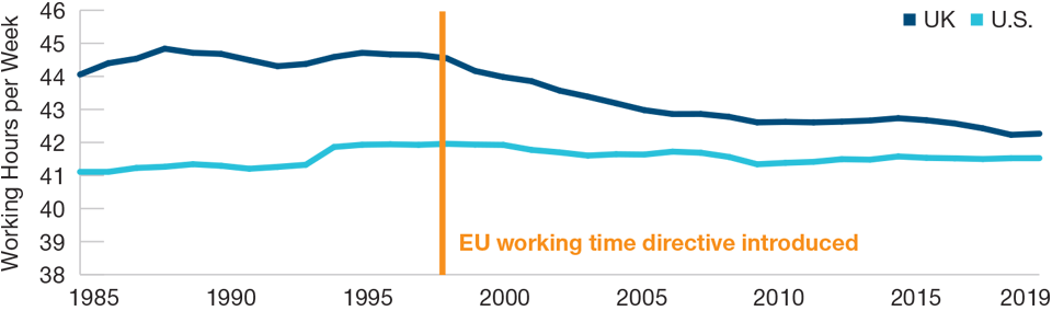 Scrapping EU Law Could Boost UK Working Hours