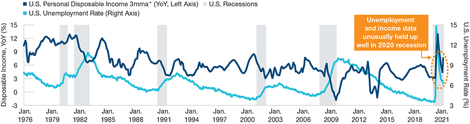 Figure_1 The 2020 Recession Was Not a Conventional Downturn