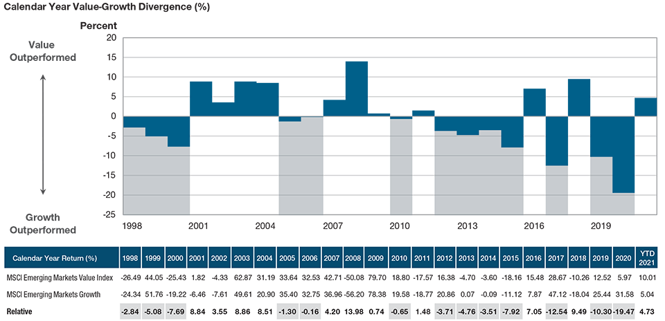 EM Style Divergence Has Been Retreating From Extreme Levels