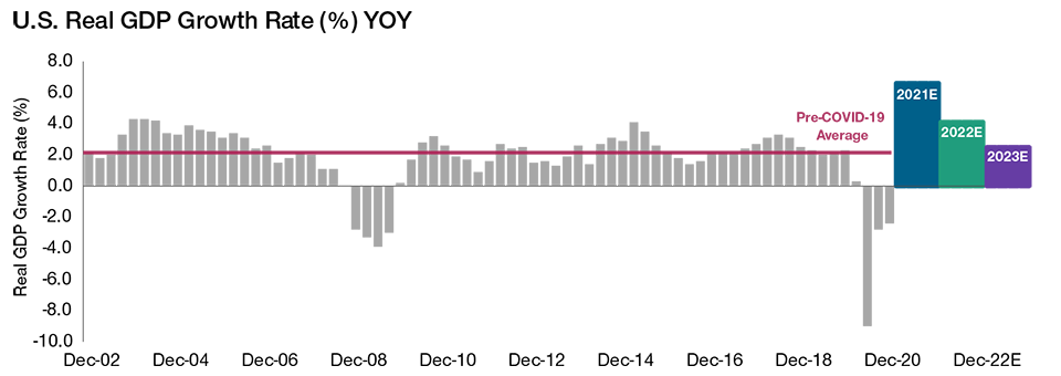 U.S. Real GDP Forecast to Grow Strongly Over 2021–2023