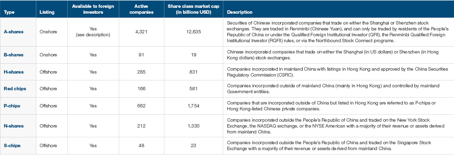 Fig. 3: A summary of the main China share types available