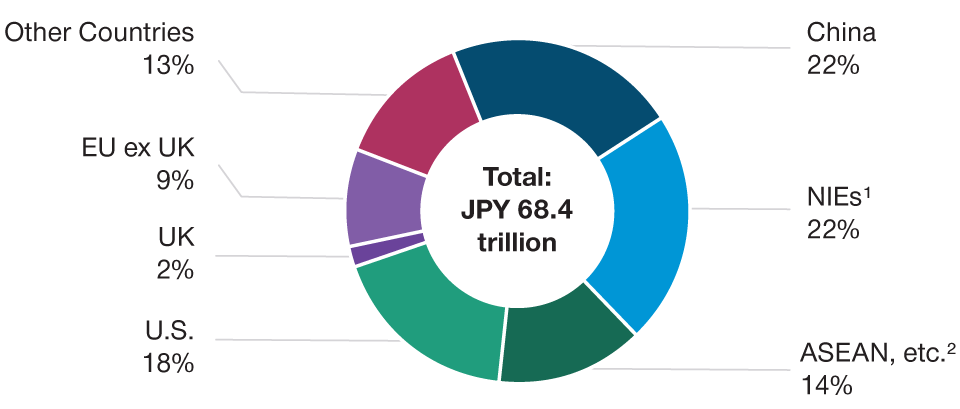 China Is Japan’s Top Trading Partner