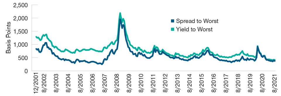 Spreads and Yields Near Historical Lows