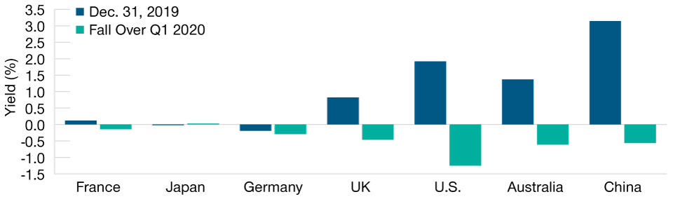Lower‑Yielding Bonds Have Less Room to Fall