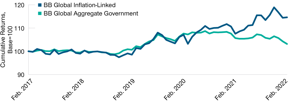 Inflation‑Linked Bonds Have Outperformed Over the Past Year 