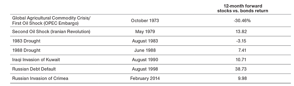 Relative Returns of Stocks Were Mostly Resilient