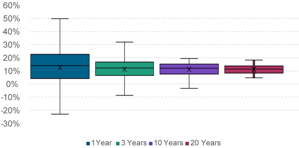 Over Longer Investment Horizons, Return Uncertainty Diminished  