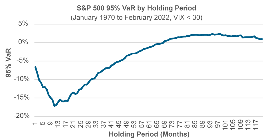 Risk of Losing Money Diminished With the Length of the Investment Horizon 