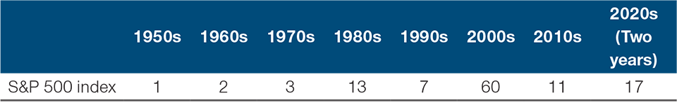 S&P 500: Number of Extreme Daily Price Changes By Decade