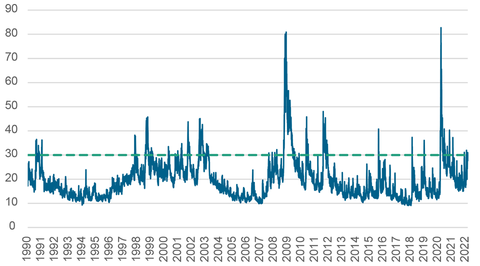 VIX: A “Greed & Fear” Gauge for Equity Investors