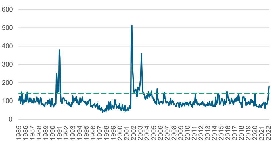 Federal Reserve Board (FRB) Geopolitical Risk Index