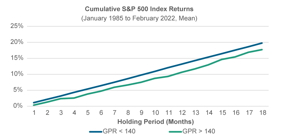 Cumulative S&P 500 Index Returns Over 18 Months and FRB Geopolitical Risk Index (GPR)