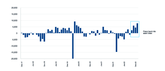 Print Exhibit 2. Euro corporate bond monthly flows - in EUR Millions