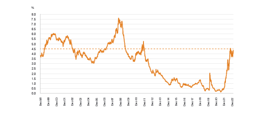 Print Exhibit 1. Euro corporate bond yields back to the historical average