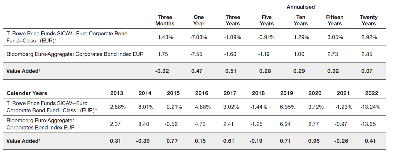 T. Rowe Price Funds SICAV—Euro Corporate Bond Fund 