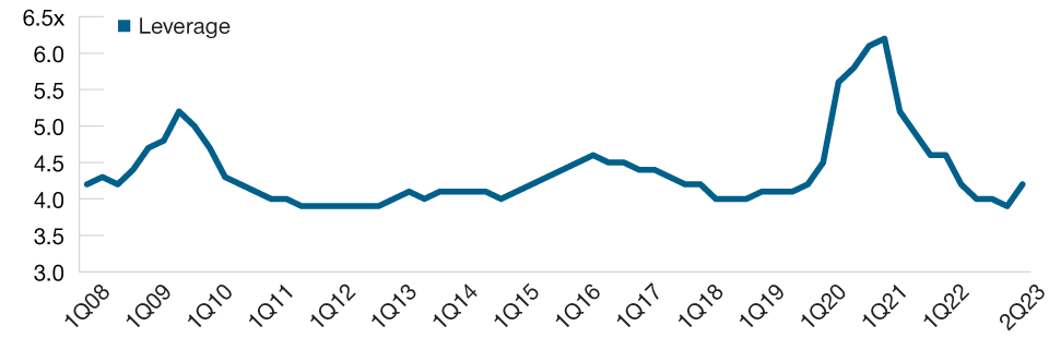 Average Leverage Ratio of U.S. High Yield Market Issuers