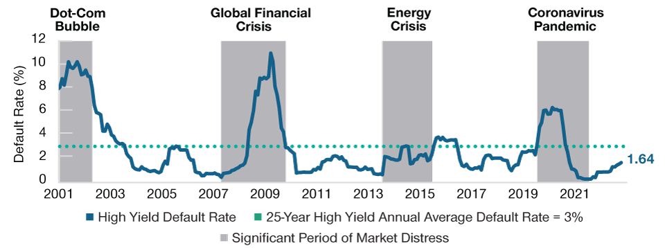 Global High Yield Market Default Rates