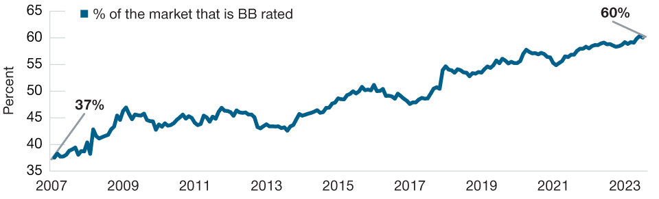 BB Composition of the High Yield Market