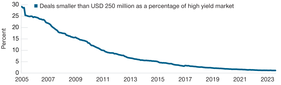 Global High Yield Issues Under USD 250 Million