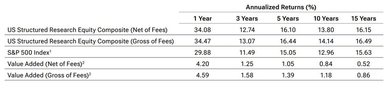 Performance: US Structured Research Equity Composite