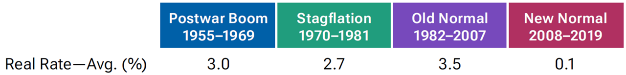 Average 10-year real rate by historical regime